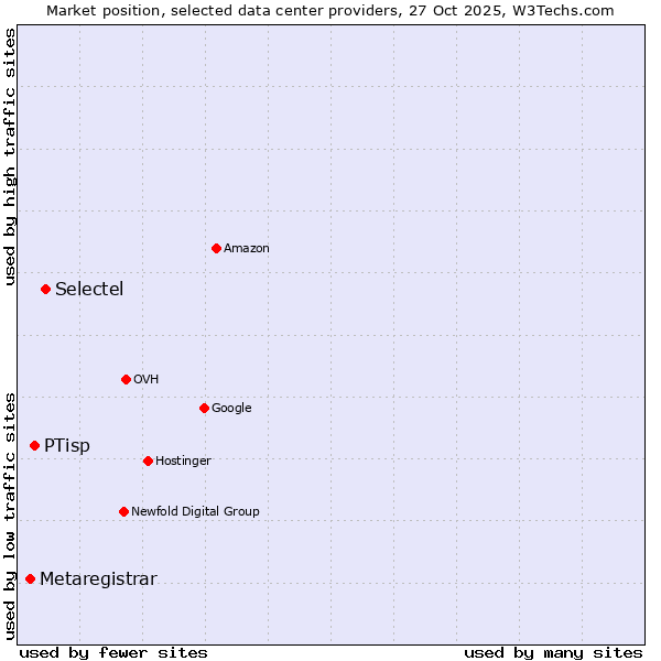Market position of Selectel vs. PTisp vs. Metaregistrar