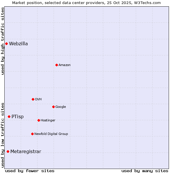 Market position of PTisp vs. Metaregistrar vs. Webzilla