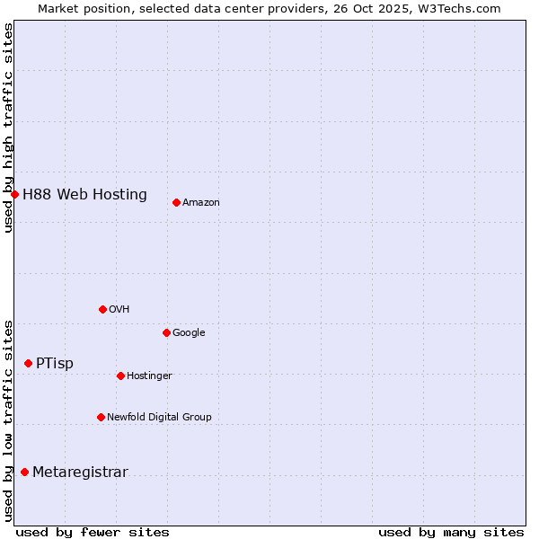 Market position of PTisp vs. Metaregistrar vs. H88 Web Hosting
