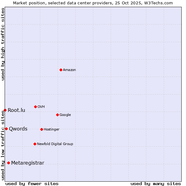 Market position of Metaregistrar vs. Qwords vs. Root.lu