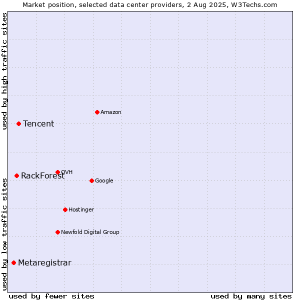 Market position of Tencent vs. RackForest vs. Metaregistrar