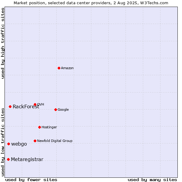 Market position of RackForest vs. webgo vs. Metaregistrar