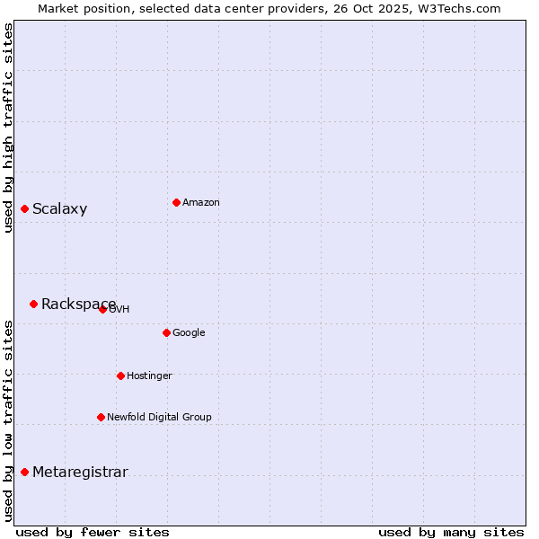 Market position of Rackspace vs. Scalaxy vs. Metaregistrar