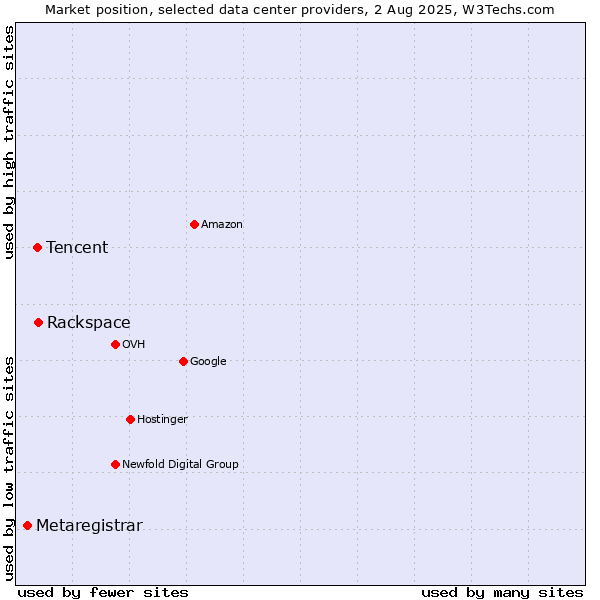 Market position of Rackspace vs. Tencent vs. Metaregistrar