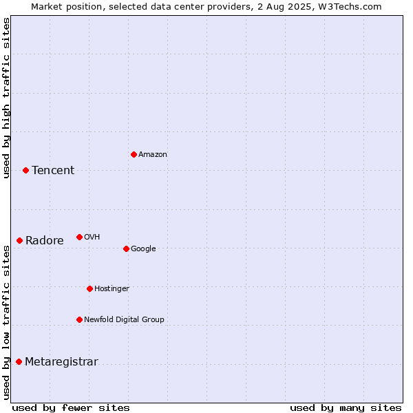 Market position of Tencent vs. Radore vs. Metaregistrar