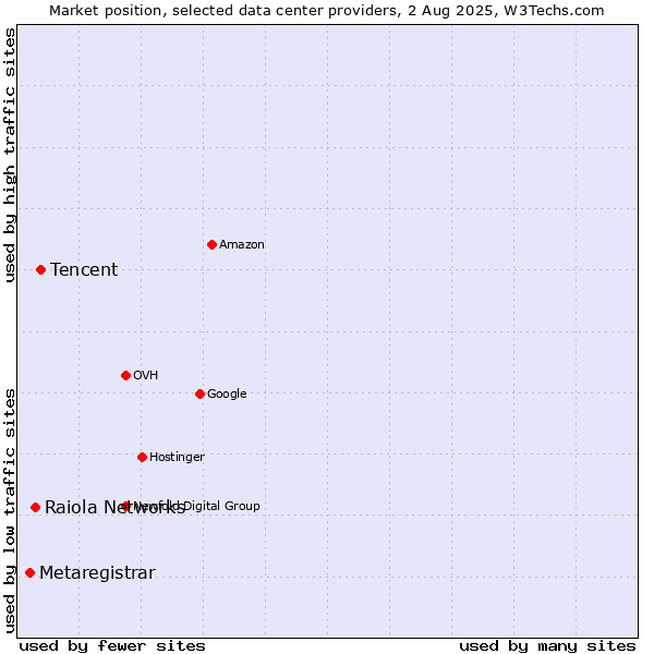 Market position of Tencent vs. Raiola Networks vs. Metaregistrar