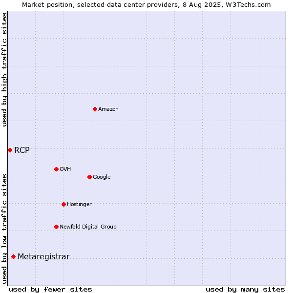 Market position of Metaregistrar vs. RCP
