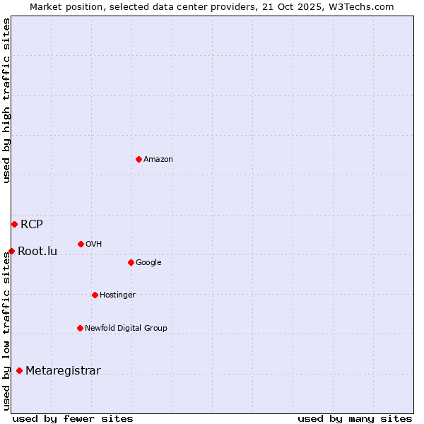 Market position of Metaregistrar vs. RCP vs. Root.lu