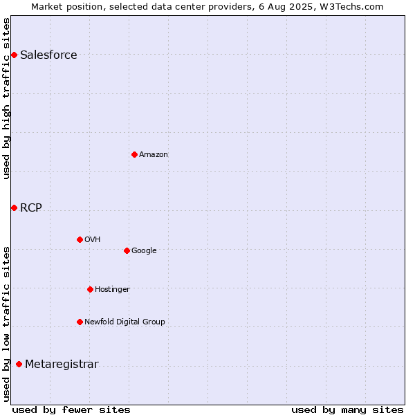 Market position of Metaregistrar vs. RCP vs. Salesforce
