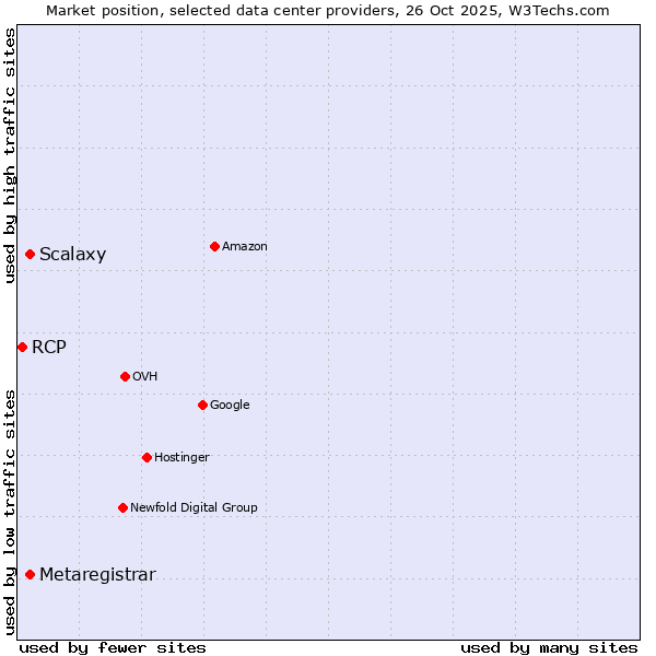 Market position of Scalaxy vs. Metaregistrar vs. RCP