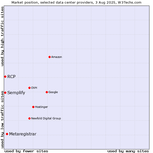 Market position of Metaregistrar vs. Semplify vs. RCP