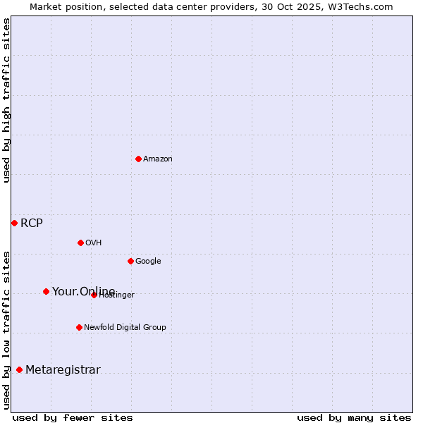 Market position of Your.Online vs. Metaregistrar vs. RCP