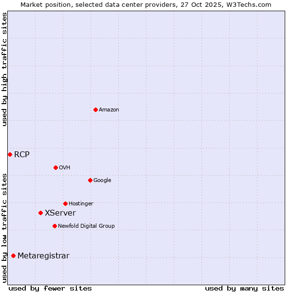 Market position of XServer vs. Metaregistrar vs. RCP