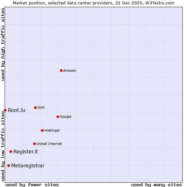 Market position of Register.it vs. Metaregistrar vs. Root.lu