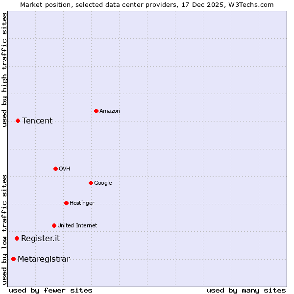 Market position of Tencent vs. Register.it vs. Metaregistrar