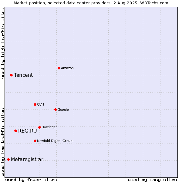 Market position of REG.RU vs. Tencent vs. Metaregistrar