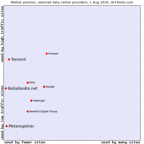 Market position of Tencent vs. Metaregistrar vs. Reliablesite.net