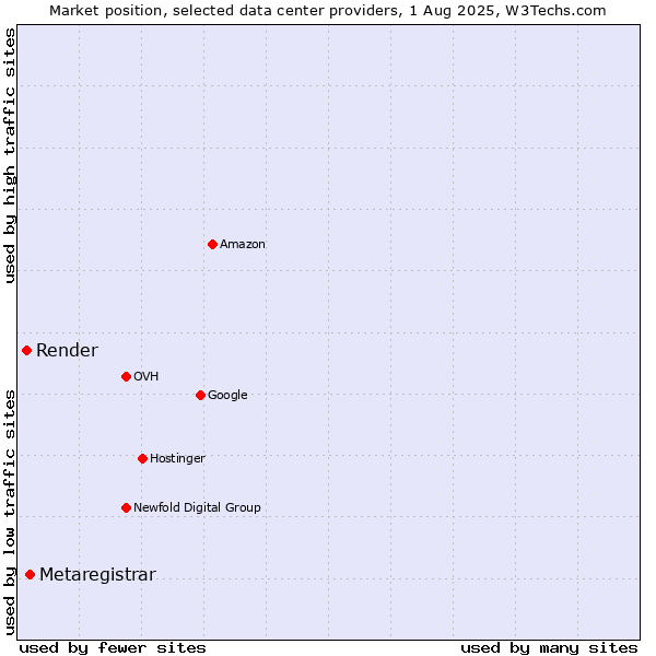Market position of Metaregistrar vs. Render