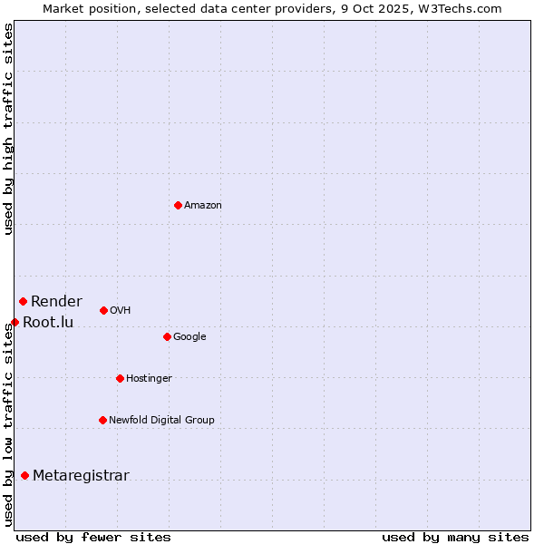 Market position of Metaregistrar vs. Render vs. Root.lu