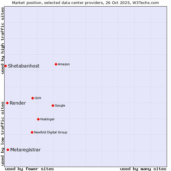 Market position of Metaregistrar vs. Render vs. Shetabanhost