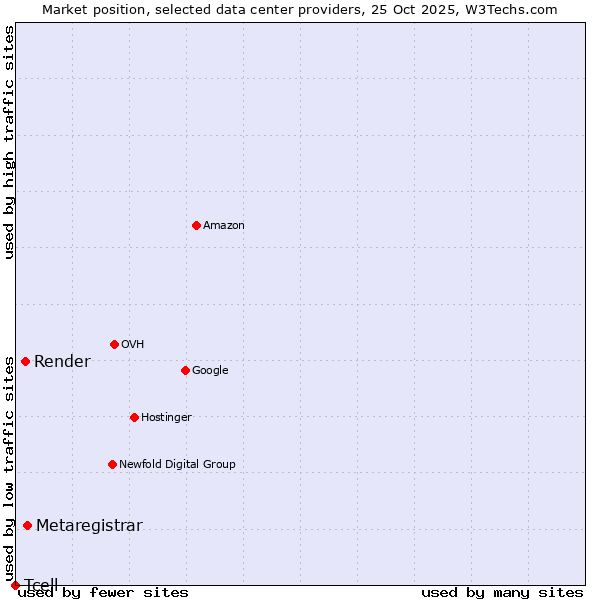Market position of Metaregistrar vs. Render vs. Tcell