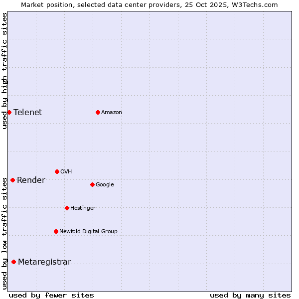 Market position of Metaregistrar vs. Render vs. Telenet