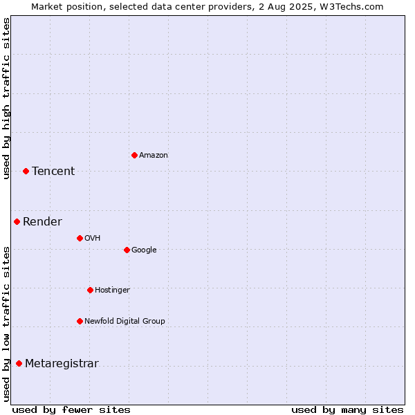 Market position of Tencent vs. Metaregistrar vs. Render