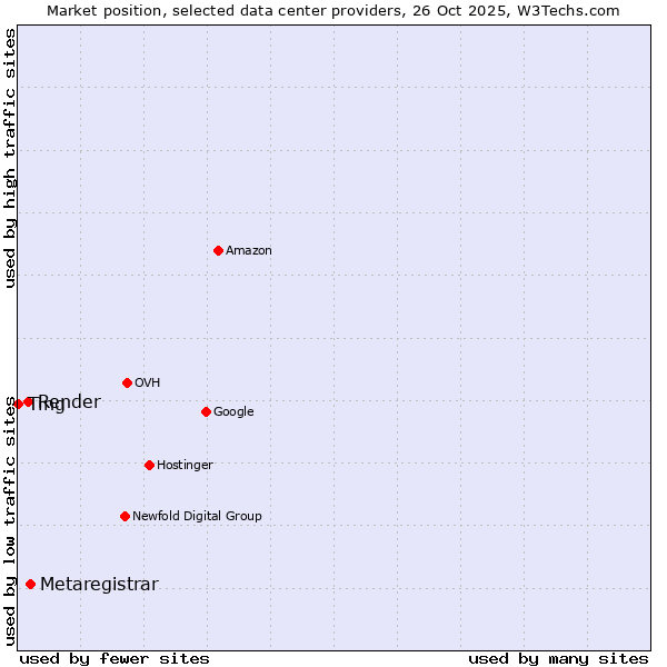 Market position of Metaregistrar vs. Render vs. Ting