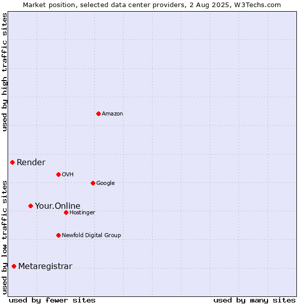 Market position of Your.Online vs. Metaregistrar vs. Render