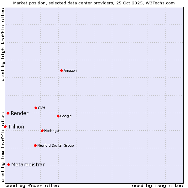 Market position of Metaregistrar vs. Render vs. Trillion