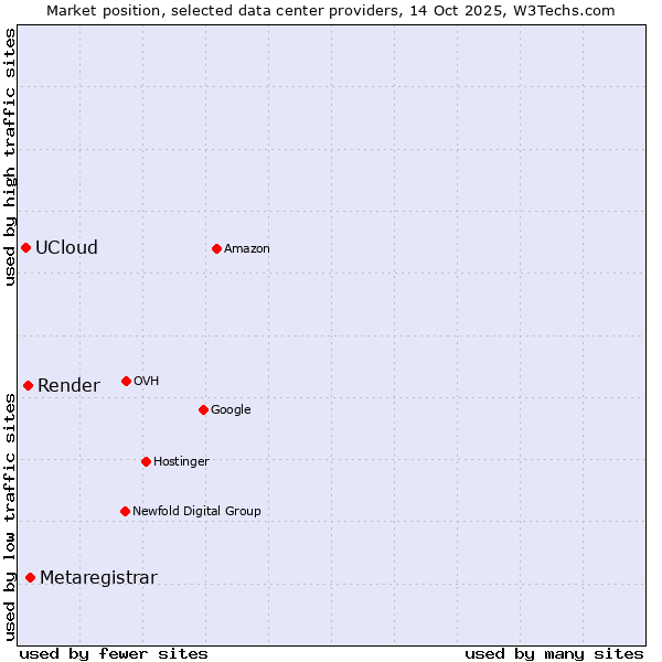 Market position of Metaregistrar vs. Render vs. UCloud