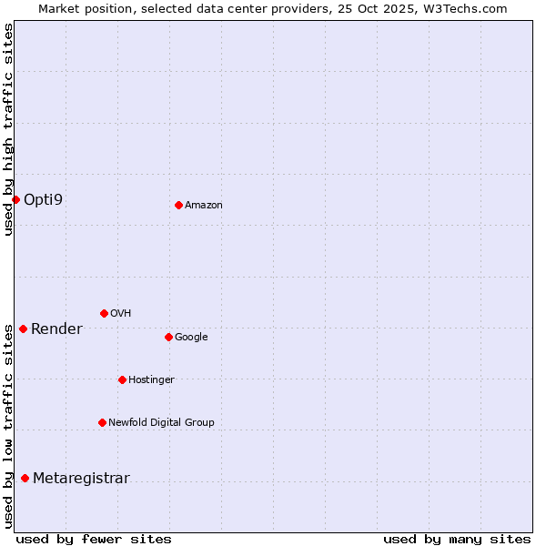 Market position of Metaregistrar vs. Render vs. Opti9