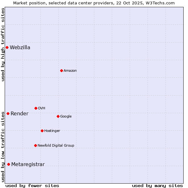 Market position of Metaregistrar vs. Render vs. Webzilla
