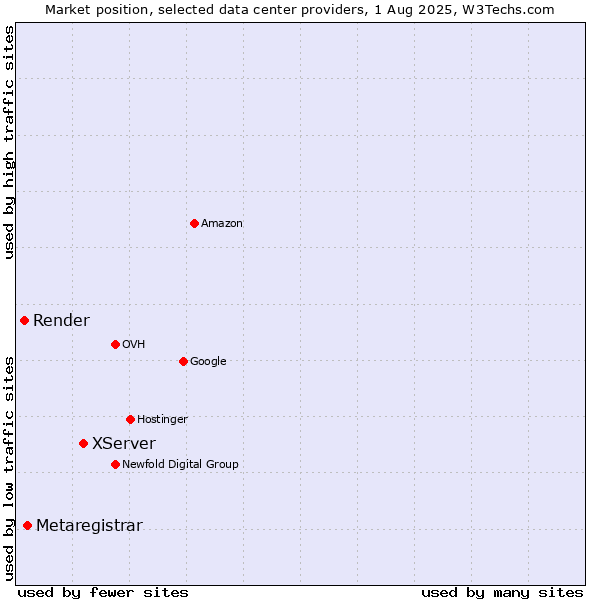 Market position of XServer vs. Metaregistrar vs. Render