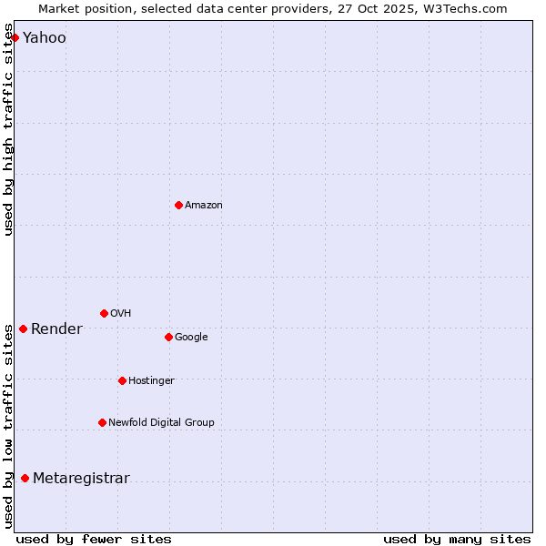 Market position of Metaregistrar vs. Render vs. Yahoo
