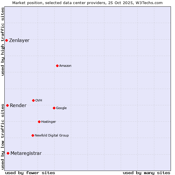 Market position of Metaregistrar vs. Render vs. Zenlayer