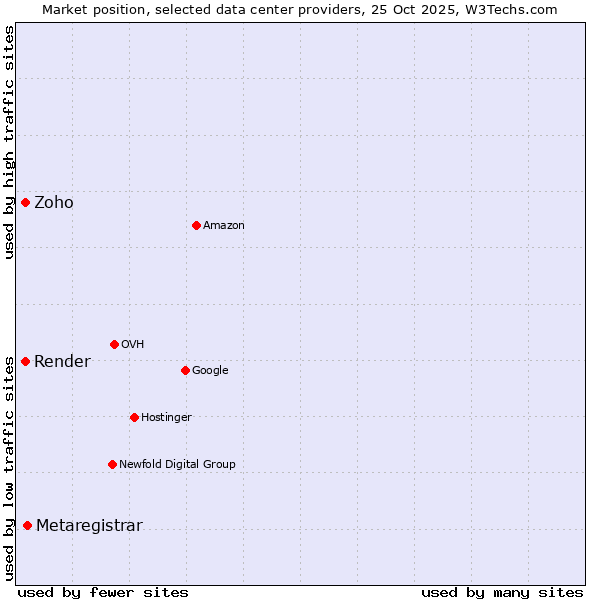 Market position of Metaregistrar vs. Render vs. Zoho
