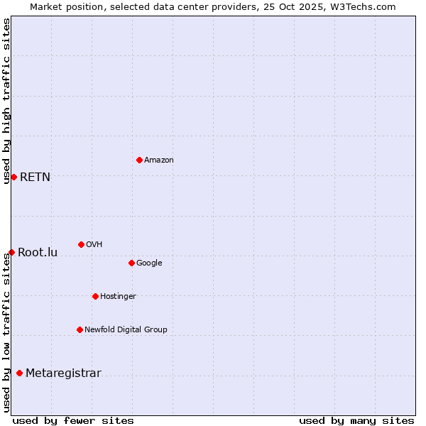 Market position of Metaregistrar vs. RETN vs. Root.lu