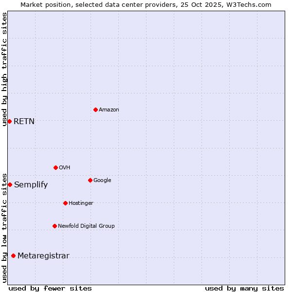 Market position of Metaregistrar vs. Semplify vs. RETN