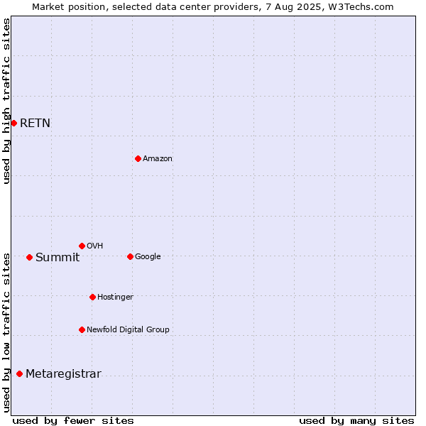 Market position of Summit vs. Metaregistrar vs. RETN