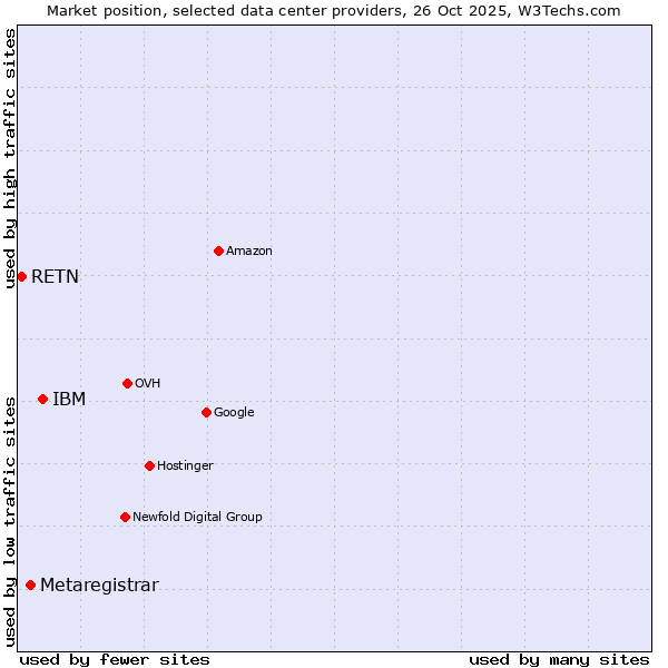 Market position of IBM vs. Metaregistrar vs. RETN