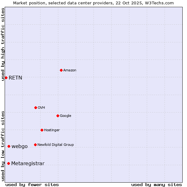 Market position of webgo vs. Metaregistrar vs. RETN