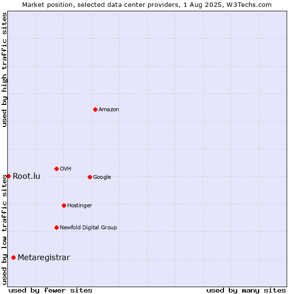 Market position of Metaregistrar vs. Root.lu