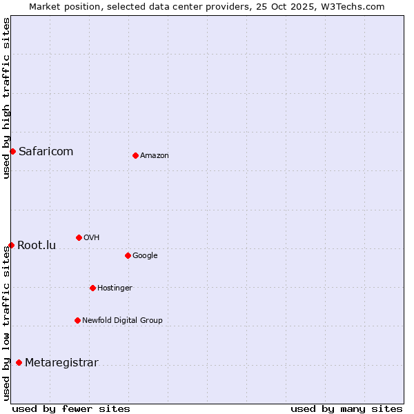 Market position of Metaregistrar vs. Safaricom vs. Root.lu