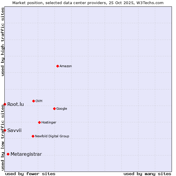Market position of Metaregistrar vs. Root.lu vs. Savvii