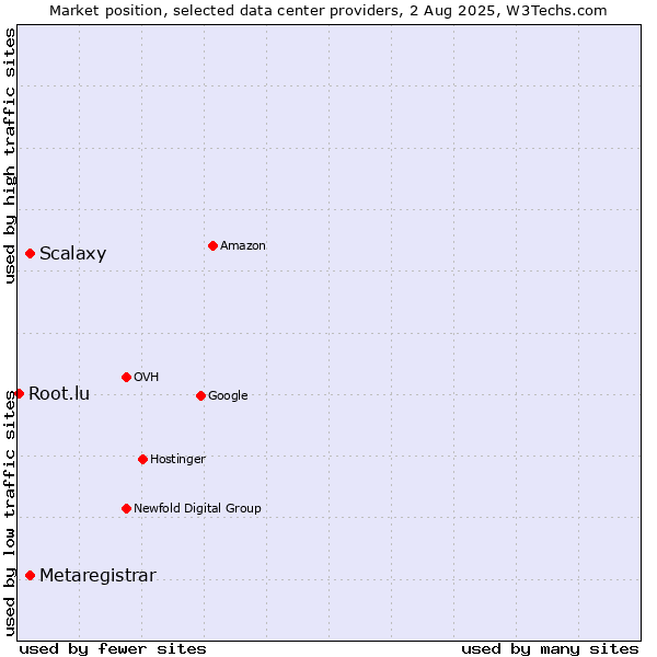 Market position of Scalaxy vs. Metaregistrar vs. Root.lu