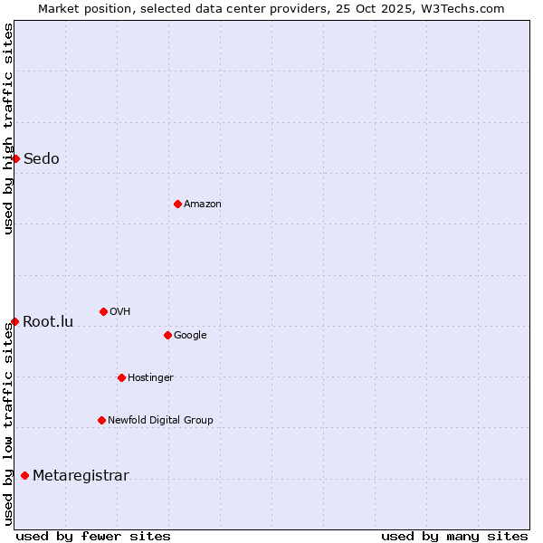 Market position of Metaregistrar vs. Sedo vs. Root.lu