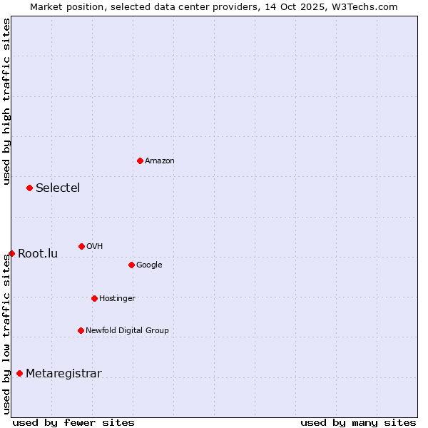 Market position of Selectel vs. Metaregistrar vs. Root.lu