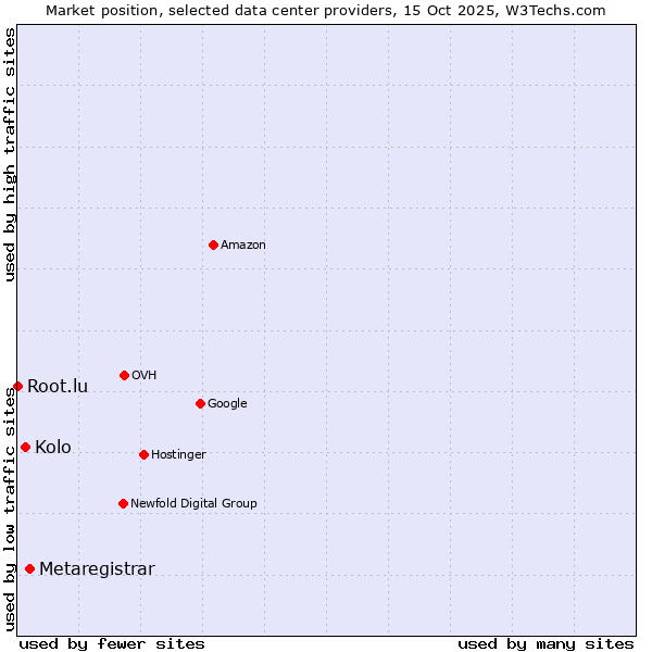 Market position of Metaregistrar vs. Kolo vs. Root.lu