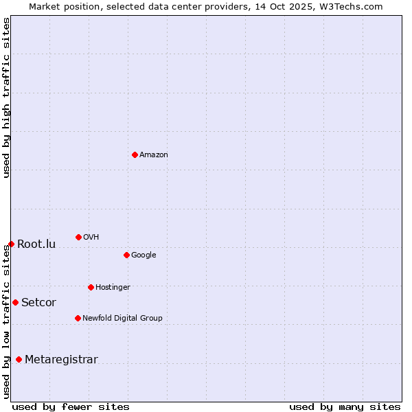 Market position of Metaregistrar vs. Setcor vs. Root.lu